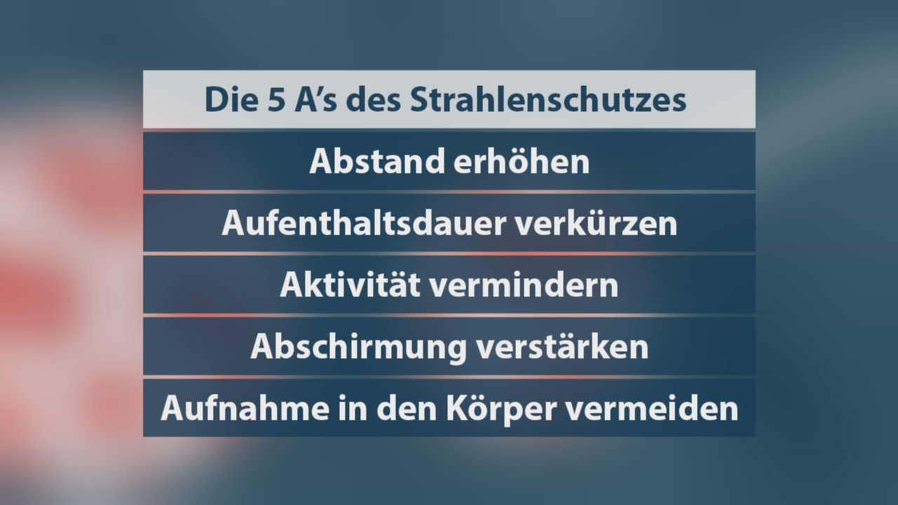 Tabelle mit den 5 A's des Strahlenschutzes: Abstand erhöhen, Aufenthaltsdauer verkürzen, Aktivität vermindern, Abschirmung verstärken, Aufnahme in den Körper vermeiden.