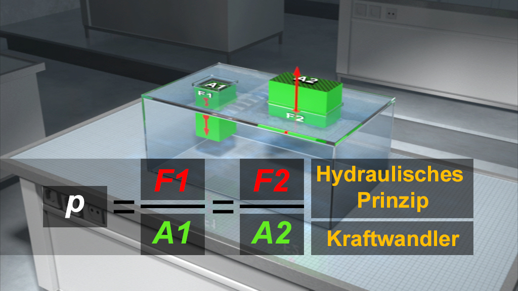 Diagramm, das das hydraulische Prinzip zeigt, mit zwei Kräften F1 und F2, Flächen A1 und A2 sowie der zugehörigen Formel.