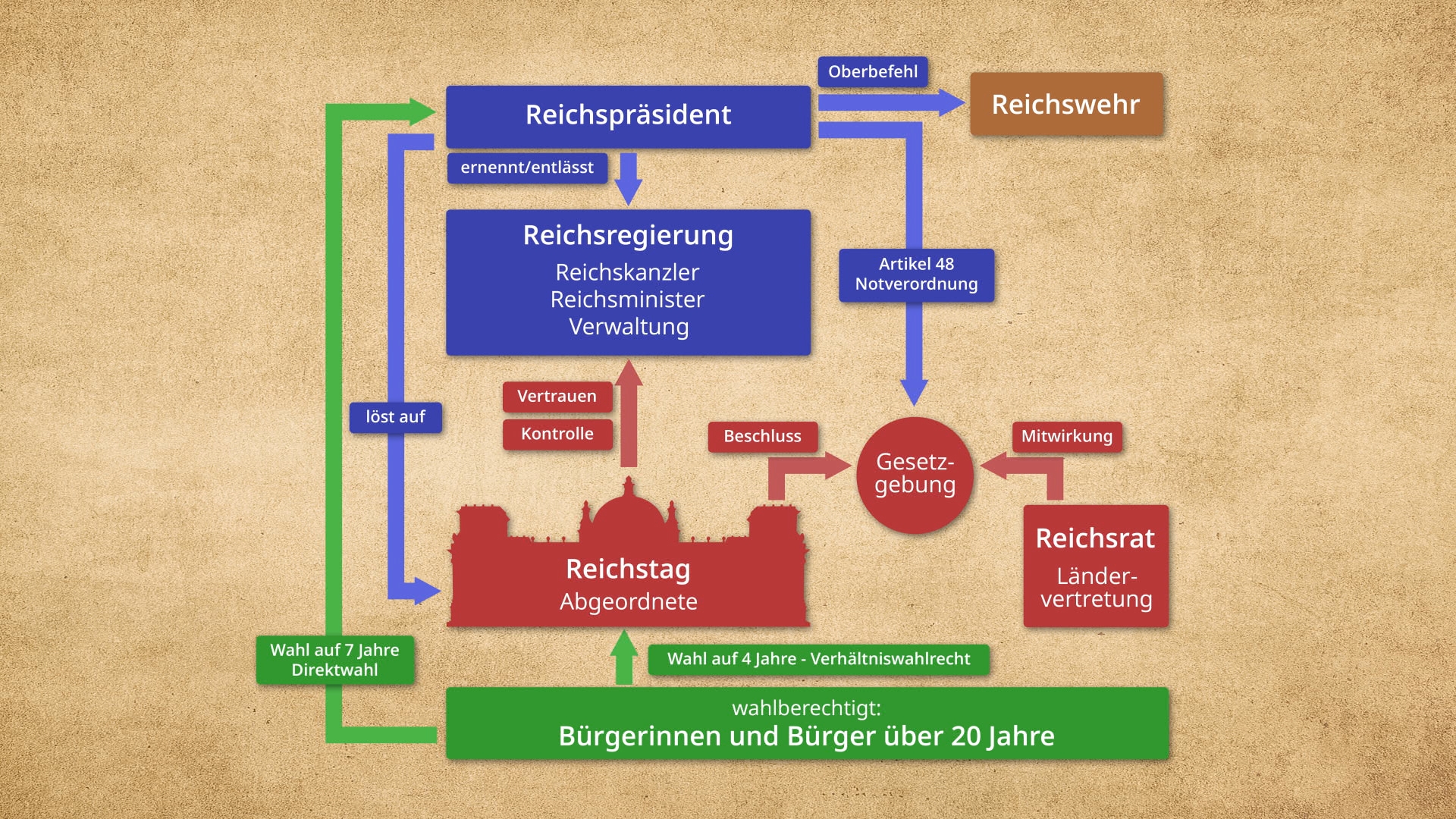 Organigramm der politischen Struktur im Deutschen Reich mit Verbindungen zwischen Reichspräsident, Reichsregierung, Reichstag und Reichsrat.