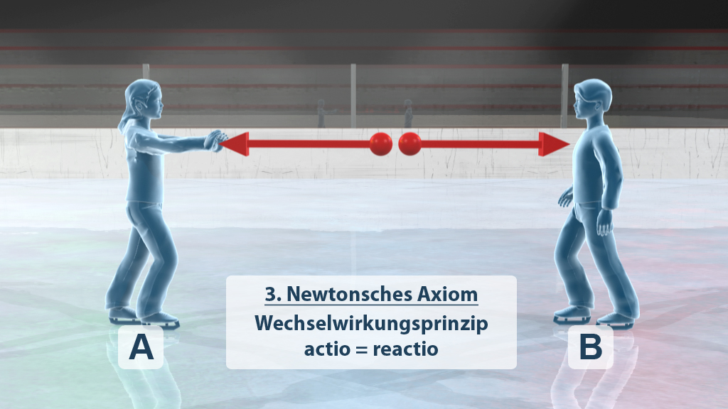 Darstellung des 3. Newtonschen Axioms mit zwei Figuren auf dem Eis, die sich gegenseitig anziehen.