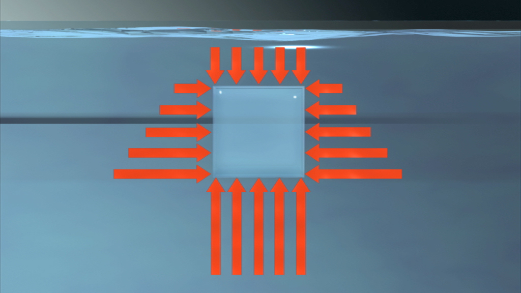 Diagramm, das die Strömungsrichtung um ein quadratisches Objekt im Wasser zeigt, mit roten Pfeilen, die die Strömung anzeigen.