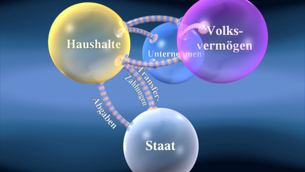 Diagramm, das die Beziehungen zwischen Haushalten, Unternehmen, Volksvermögen und Staat zeigt, mit Pfeilen für Transfers und Zahlungen.