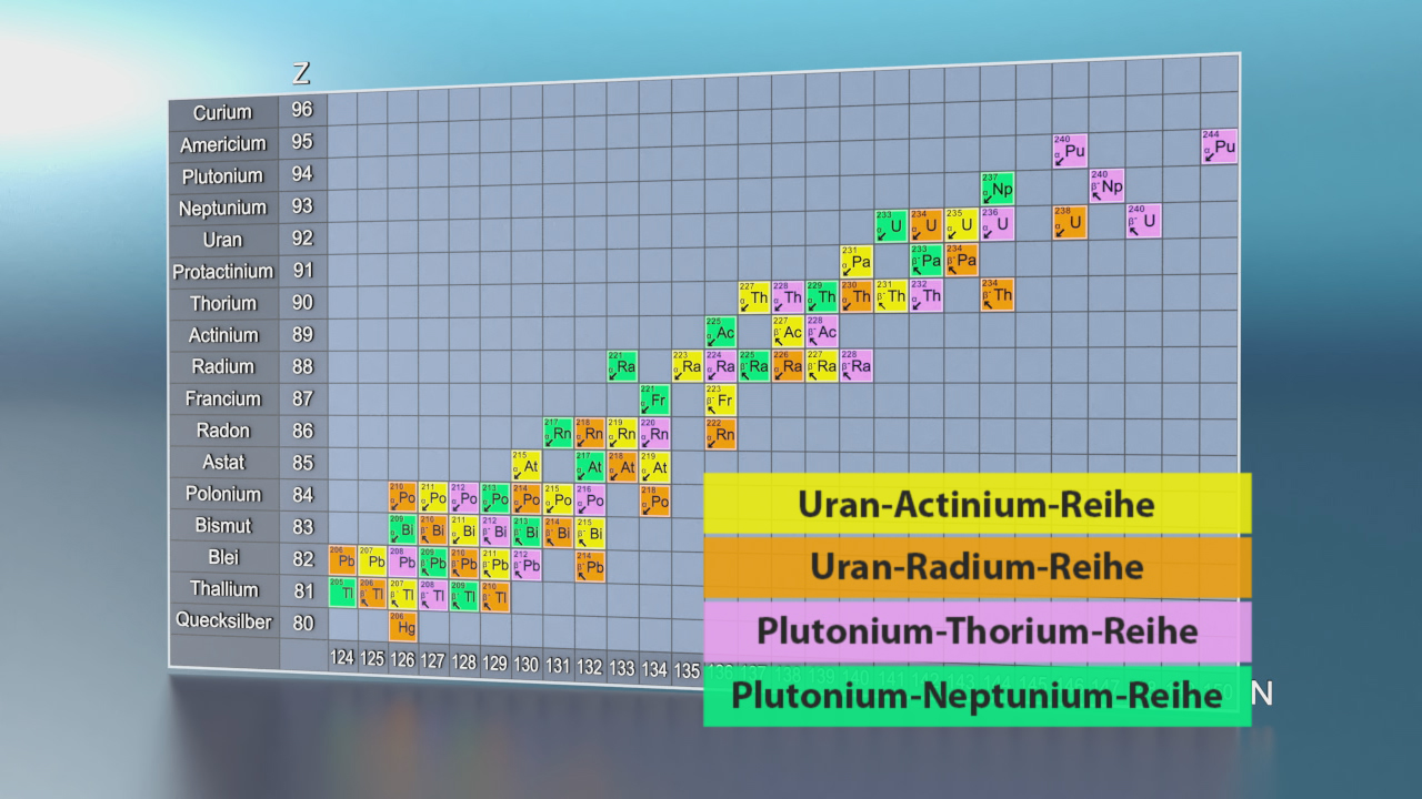 Diagramm der radioaktiven Zerfallsreihen mit den Bezeichnungen Uran-Actinium-Reihe, Uran-Radium-Reihe, Plutonium-Thorium-Reihe und Plutonium-Neptunium-Reihe.