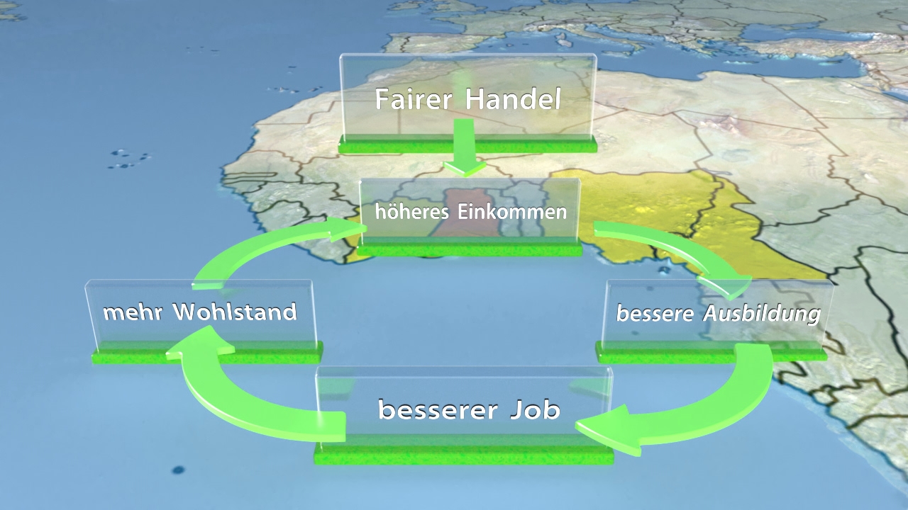 Infografik zeigt den Zusammenhang zwischen fairem Handel, höherem Einkommen, besserer Ausbildung, besserem Job und mehr Wohlstand.