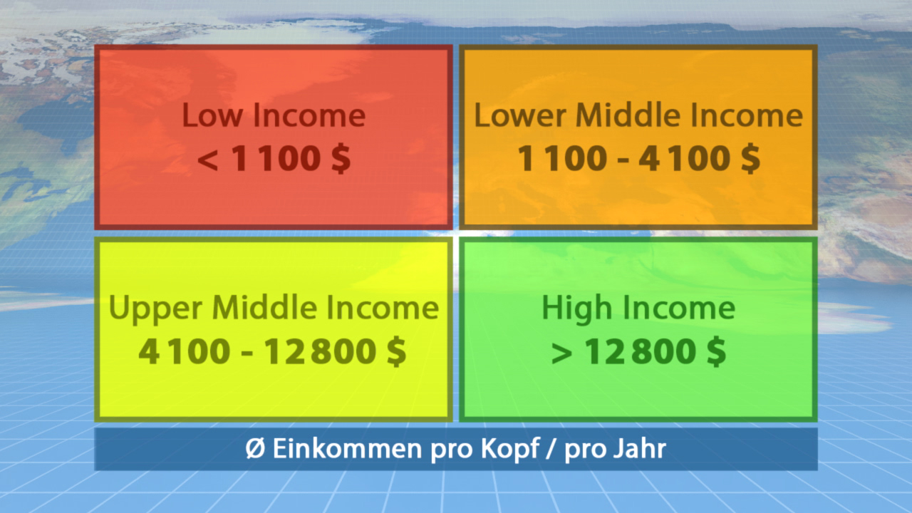 Infografik zur Einkommensklassifizierung: Niedriges Einkommen (< 1100 $), unteres mittleres Einkommen (1100 - 4100 $), oberes mittleres Einkommen (4100 - 12800 $), hohes Einkommen (> 12800 $).