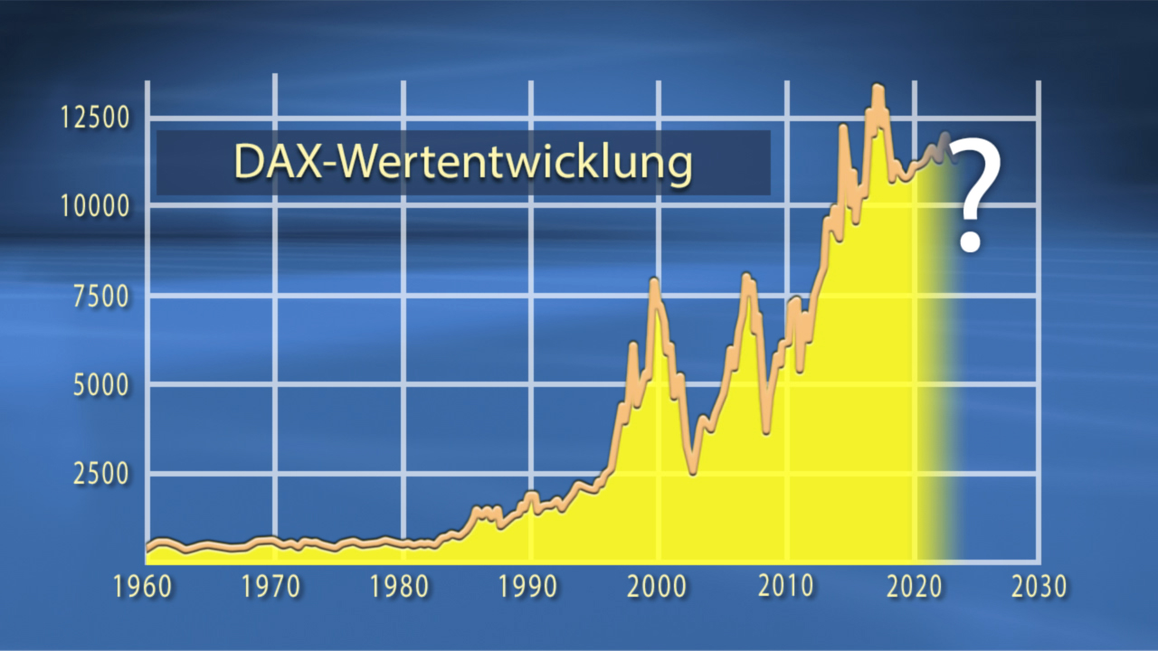 Grafik zeigt die DAX-Wertentwicklung von 1960 bis 2020 mit einem Anstieg bis über 12.000 Punkte.