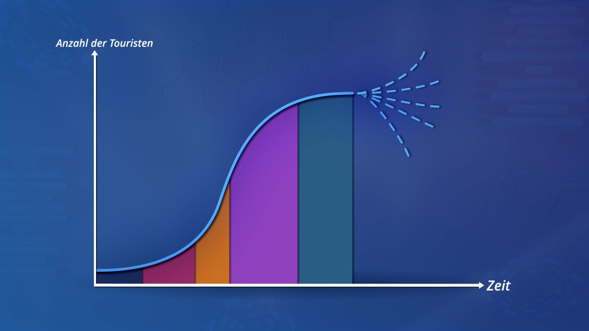 Grafik zeigt den Anstieg der Anzahl der Touristen über die Zeit, mit farbigen Balken und einer Kurve.