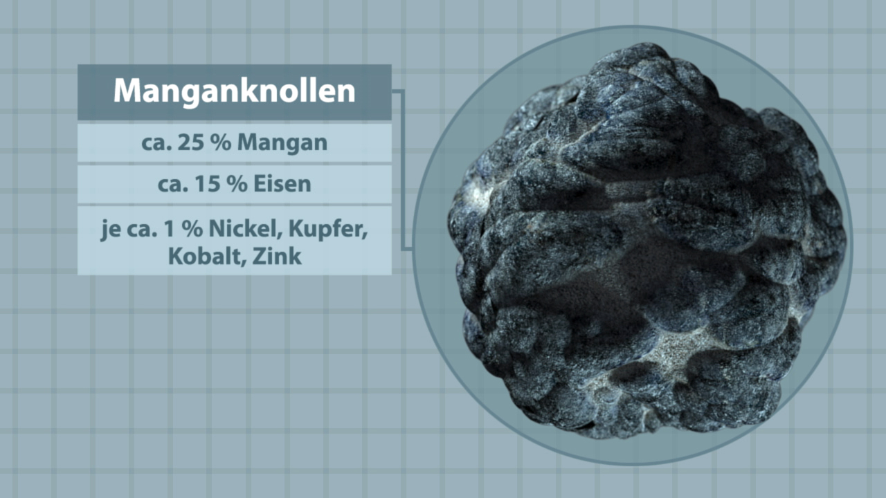 Diagramm von Manganknollen mit Angaben zu ihrer Zusammensetzung: ca. 25 % Mangan, ca. 15 % Eisen, je ca. 1 % Nickel, Kupfer, Kobalt, Zink.