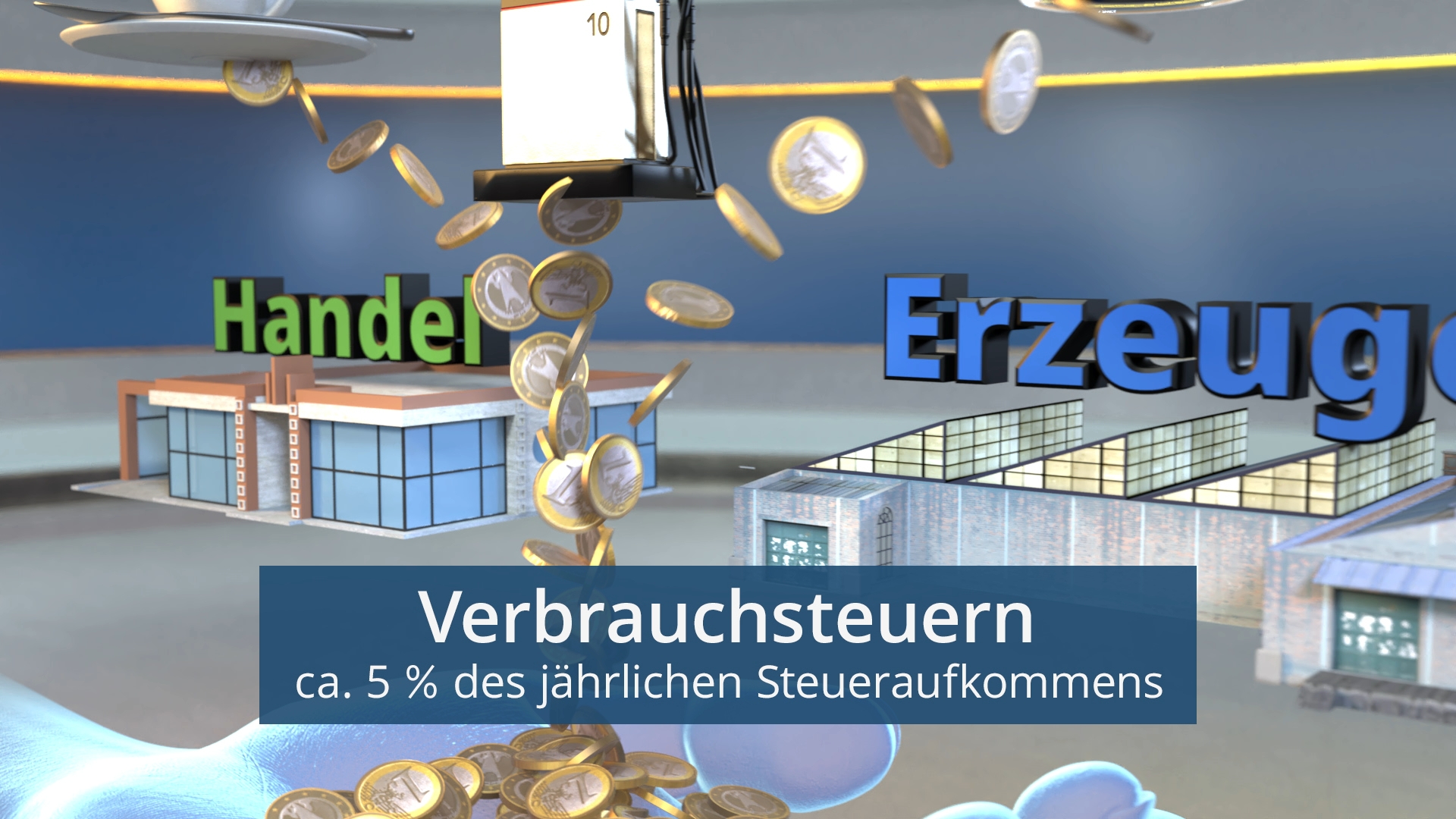 Animation zeigt Münzen, die aus einem Schlitz fallen, vor den großen Schriftzügen 'Handel' und 'Erzeugung'. Text: 'Verbrauchsteuern ca. 5 % des jährlichen Steueraufkommens'.