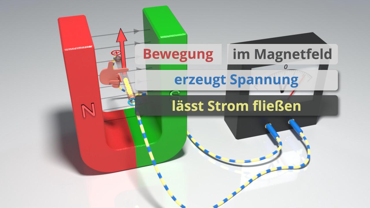 Grafik zeigt einen Magneten mit Bewegung im Magnetfeld, die Spannung erzeugt und Strom fließen lässt.