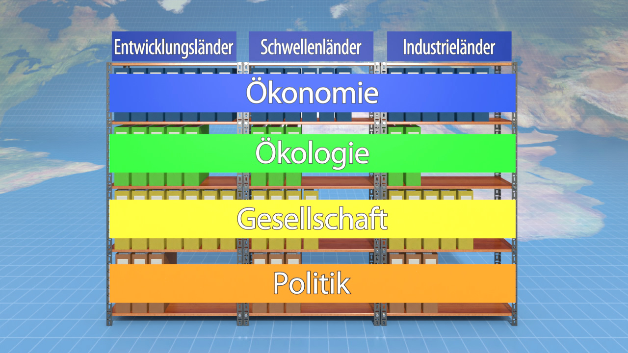 Grafik zeigt drei Kategorien von Ländern: Entwicklungsländer, Schwellenländer und Industrieländer, mit den Bereichen Ökonomie, Ökologie, Gesellschaft und Politik.