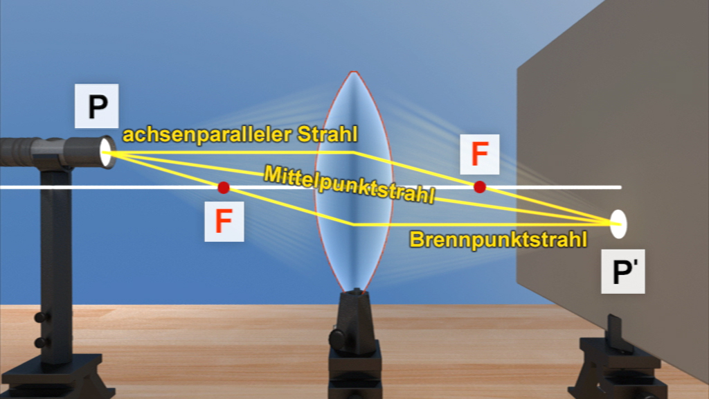 Diagramm eines Linsensystems mit Strahlenverlauf: achsenparalleler Strahl, Mittelpunktstrahl und Brennpunktstrahl.