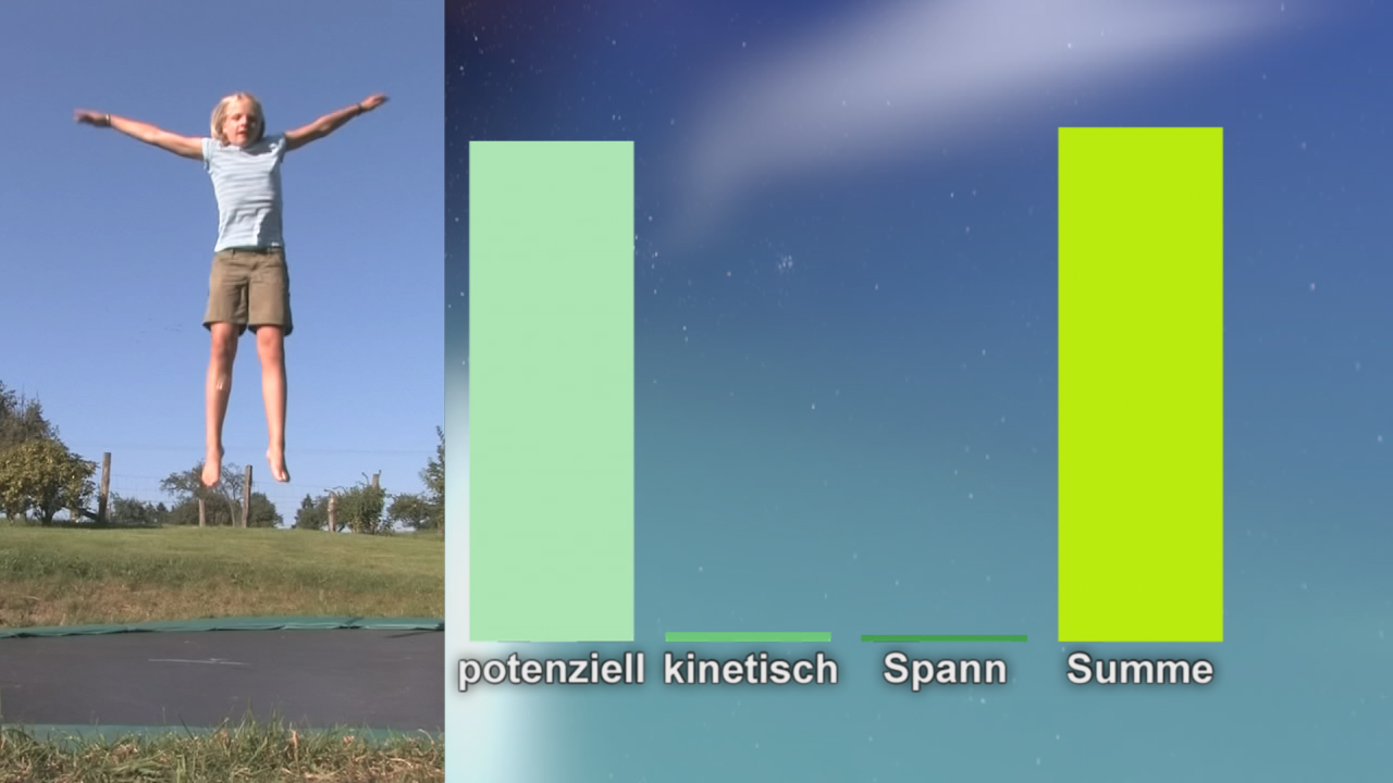 Ein Junge springt auf einem Trampolin, mit Diagramm zur Darstellung von potenzieller und kinetischer Energie sowie Spannung.