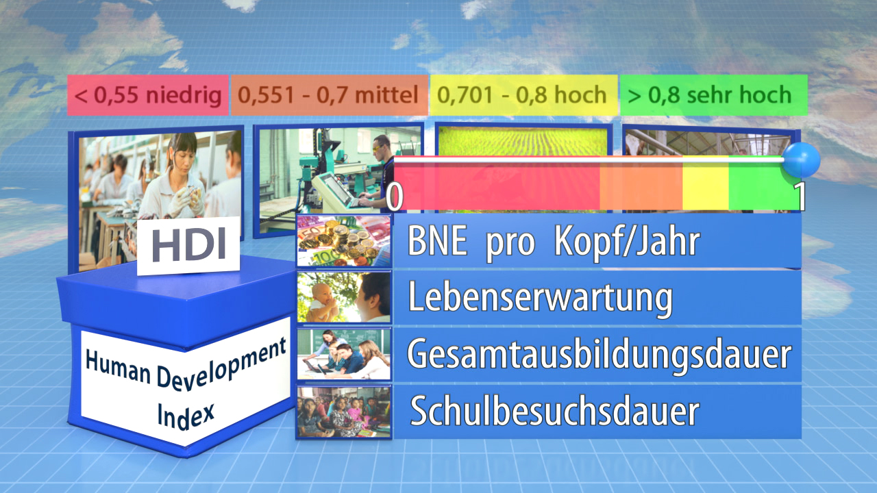 Infografik zum Human Development Index (HDI) mit Kategorien für BNE pro Kopf, Lebenserwartung, Gesamtausbildungsdauer und Schulbesuchs-dauer.