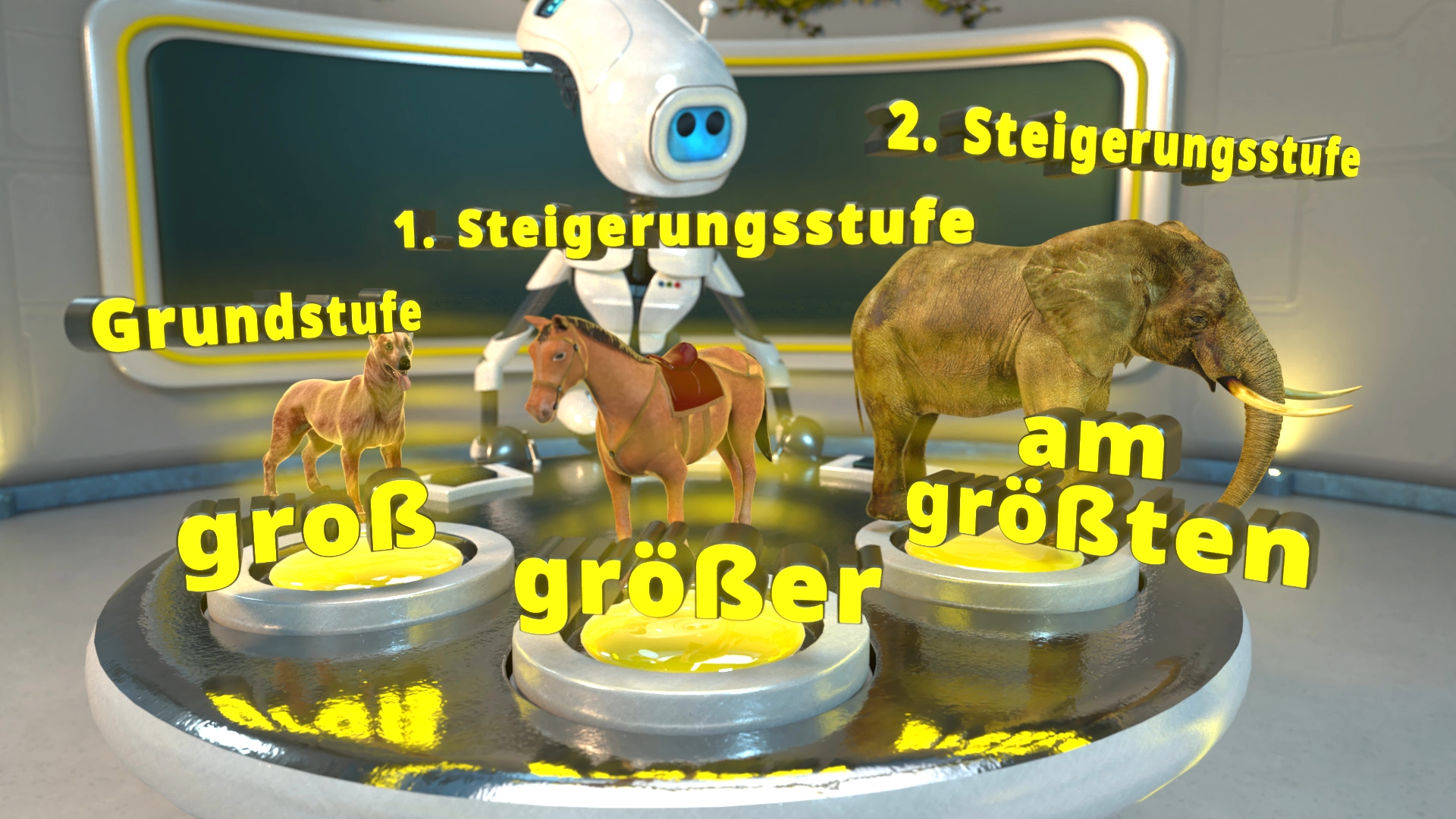 Drei Tierfiguren auf runden Podesten in einem futuristischen Raum mit den gelben Beschriftungen 'Grundstufe groß', '1. Steigerungsstufe größer' und '2. Steigerungsstufe am größten'