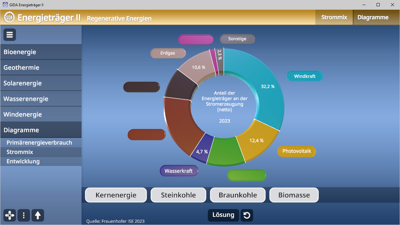 Kreisdiagramm zeigt den Anteil der Energieträger an der Stromerzeugung 2023, mit Windkraft bei 32,1% und Photovoltaik.