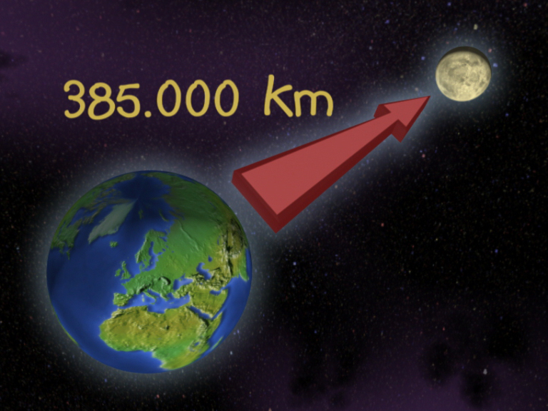 Grafik zeigt die Erde und den Mond mit einer Entfernung von 385.000 km zwischen ihnen.