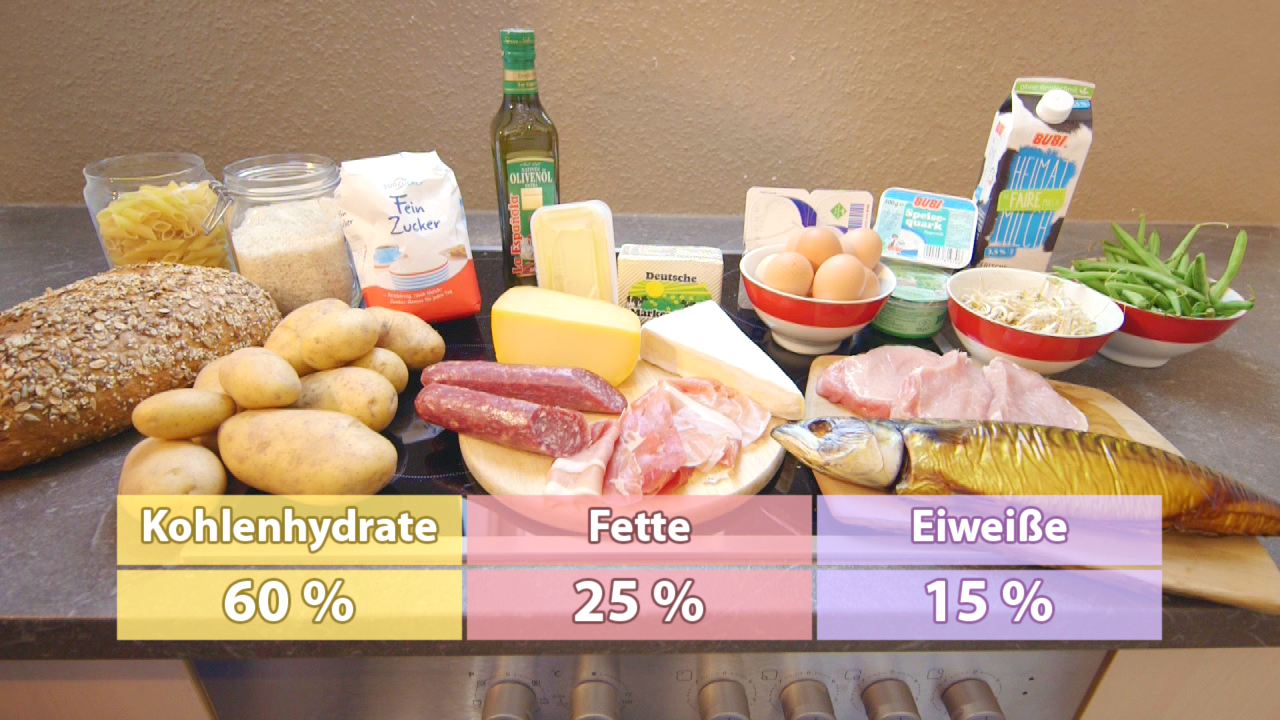 Eine Auswahl an Lebensmitteln auf einem Tisch, darunter Brot, Kartoffeln, Fleisch, Fisch, Eier, Käse und Gemüse, mit einer Tabelle, die die Makronährstoffverteilung zeigt: Kohlenhydrate 60%, Fette 25%, Eiweiße 15%.