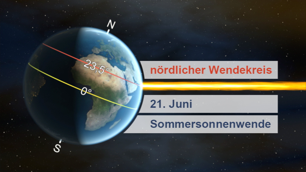 Grafik zeigt die Erde mit dem nördlichen Wendekreis und der Position der Sonne am 21. Juni zur Sommersonnenwende.