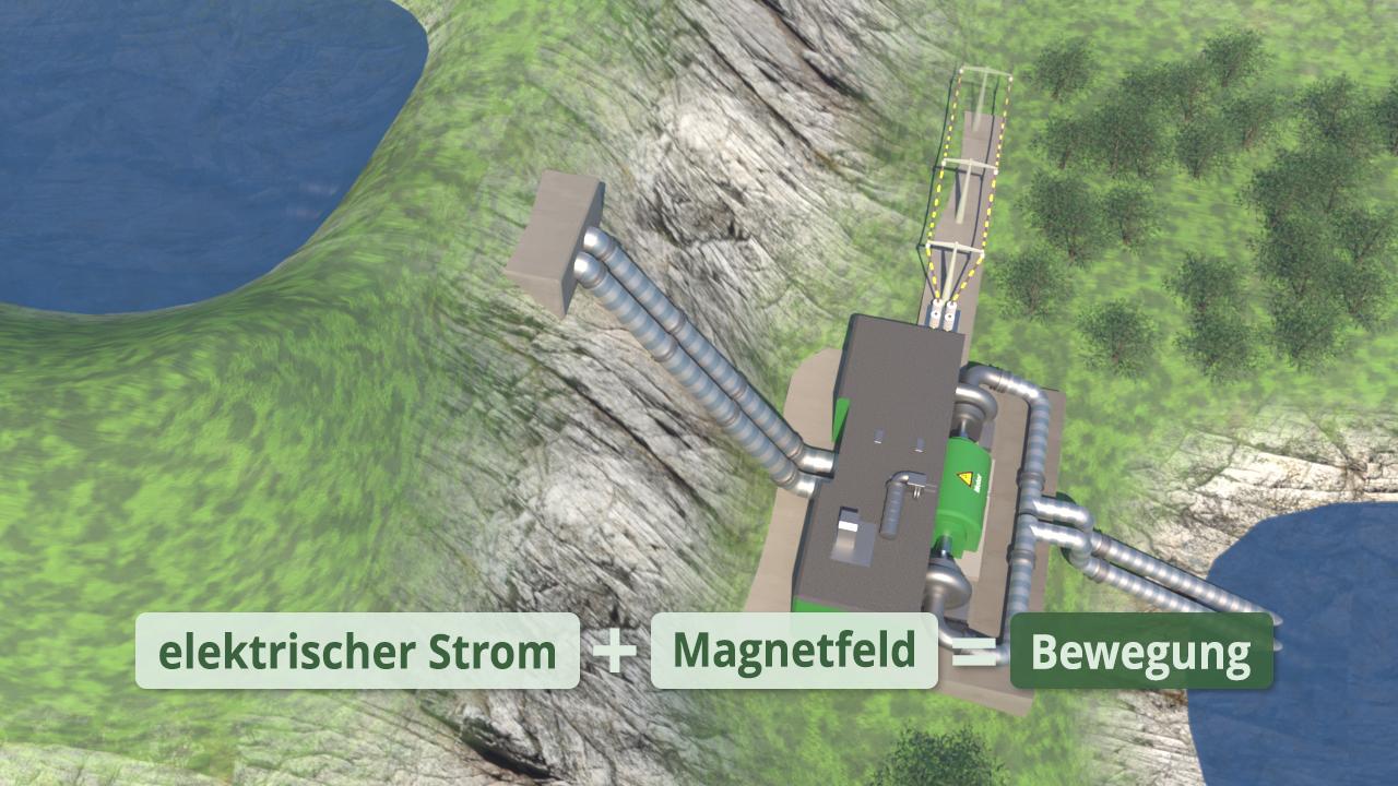 Diagramm, das die Wechselwirkung von elektrischem Strom, Magnetfeld und Bewegung in einer Maschine zeigt.