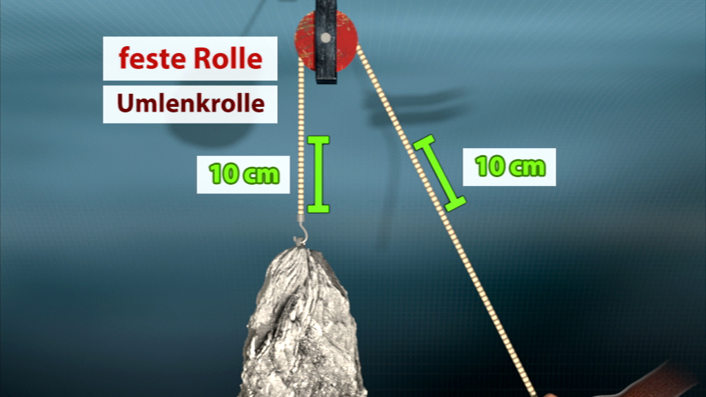 Diagramm einer festen Umlenkrolle mit einem Gewicht, das an einem Seil hängt.