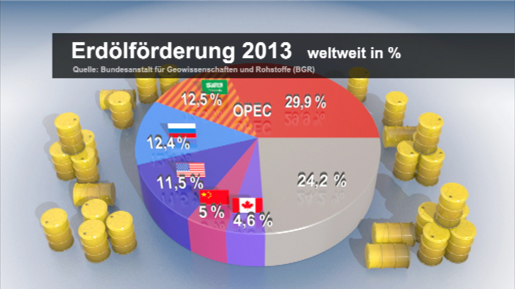 Kreisdiagramm zur Erdölförderung 2013 weltweit in Prozent, mit OPEC und einzelnen Ländern.
