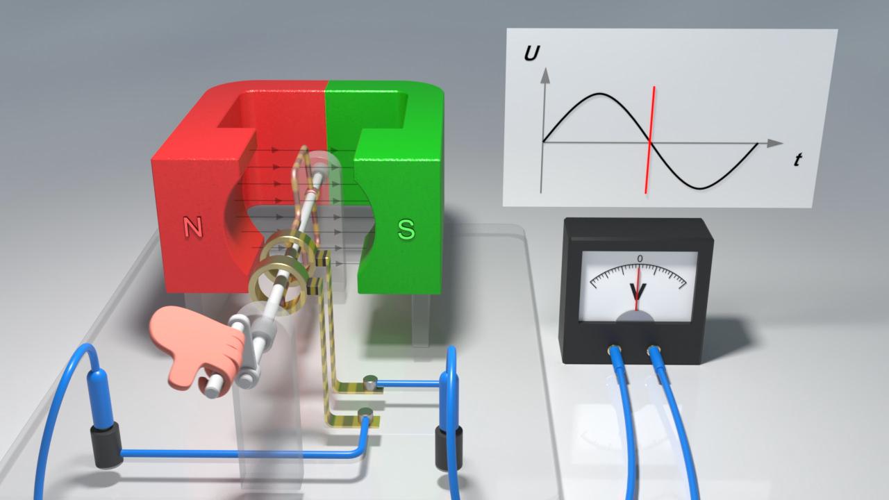 Darstellung eines Generators mit einem Magneten, der eine sinusförmige Spannung erzeugt, angezeigt auf einem Oszilloskop.