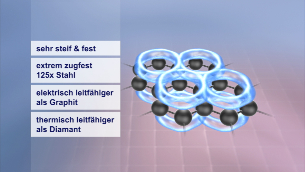 Grafik zeigt die Eigenschaften eines Materials: sehr steif und fest, extrem zugfest, elektrisch leitfähiger als Graphit, thermisch leitfähiger als Diamant.
