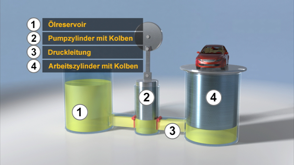 Diagramm eines hydraulischen Systems mit Öltank, Pumpenzylinder, Druckleitung und Arbeitszylinder.