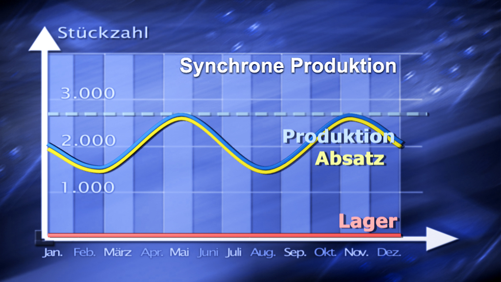 Grafik zeigt die synchronisierte Produktion mit Stückzahlen von Januar bis Dezember, einschließlich Produktion, Absatz und Lagerbeständen.