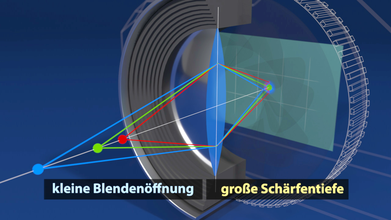 Diagramm, das den Zusammenhang zwischen Blendenöffnung und Schärfentiefe zeigt, mit Beschriftungen für 'kleine Blendenöffnung' und 'große Schärfentiefe'.
