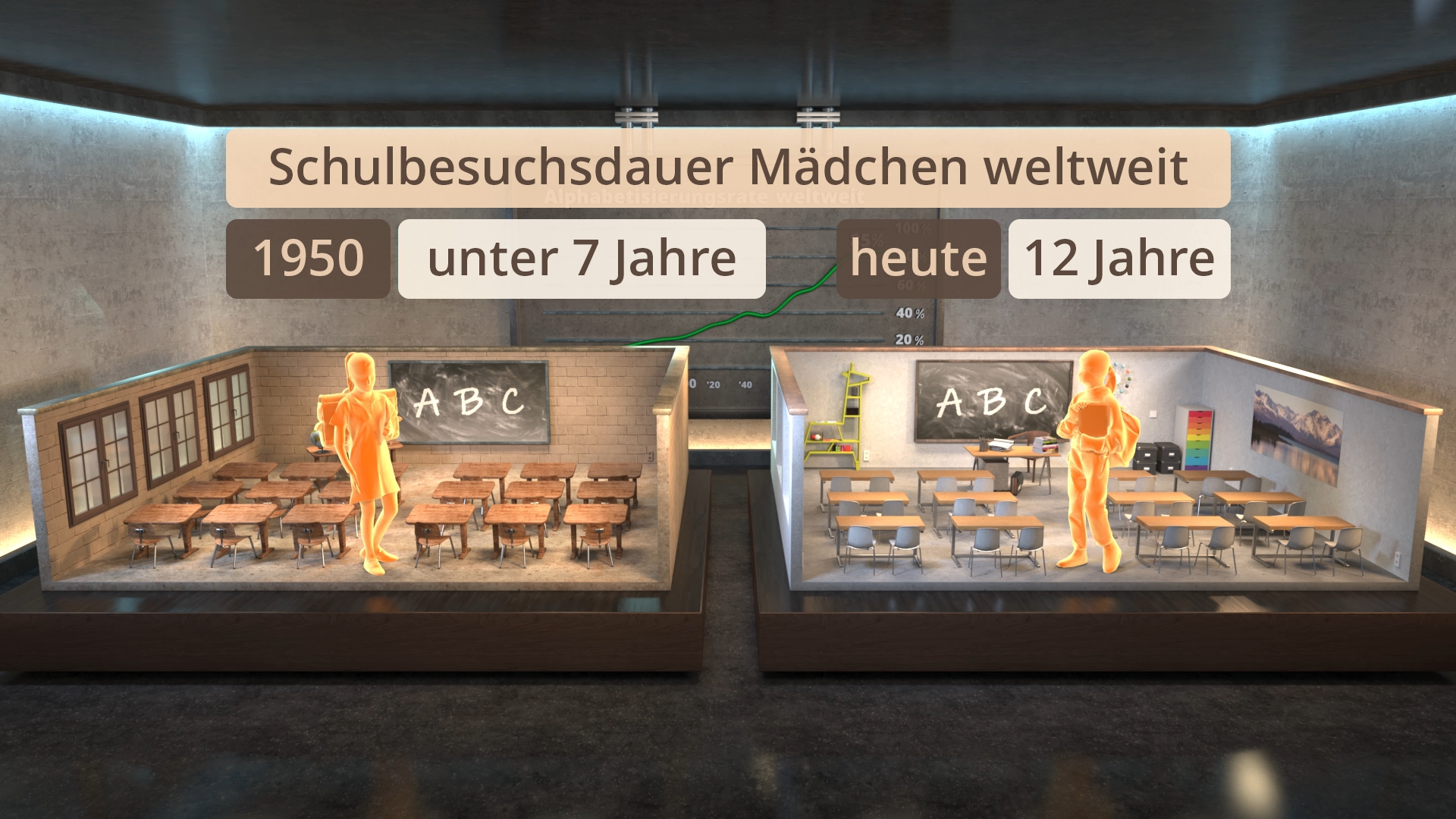 Zwei Schulklassenmodelle mit Schultafeln und Schreibtischen, links 1950 mit weniger als 7 Jahren Schulbesuchsdauer, rechts heute mit 12 Jahren, jeweils ein Mädchen steht vor der Tafel.