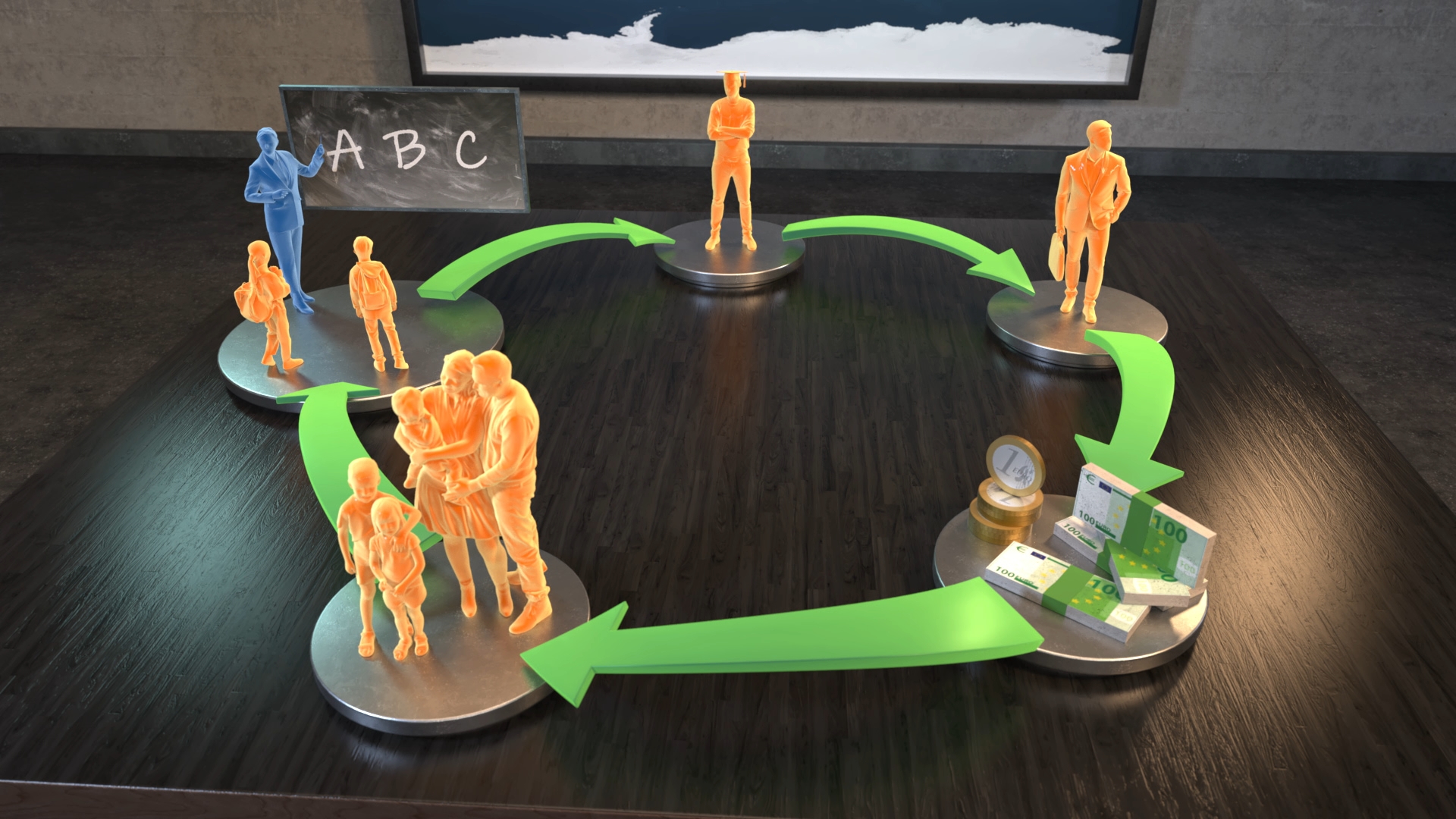 Mehrere orangefarbene Figuren auf runden Podesten, verbunden durch grüne Pfeile, eine blaue Figur steht vor einer Tafel mit den Buchstaben 'A B C'.