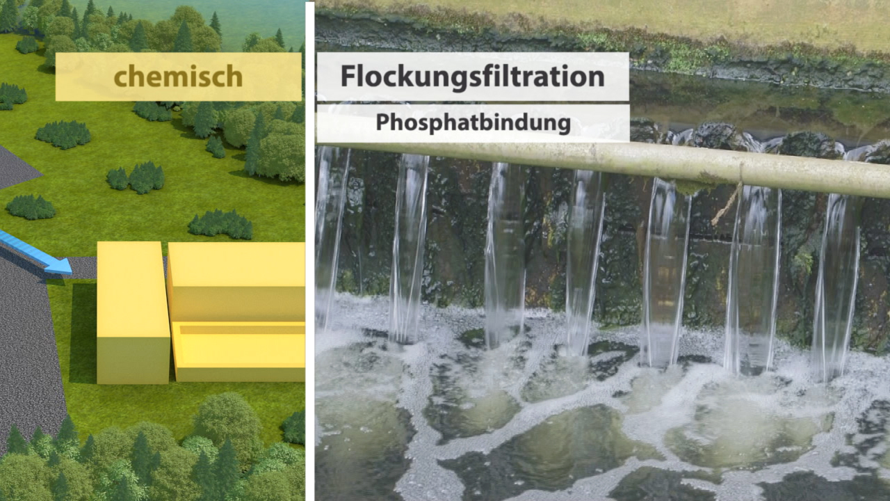 Diagramm zur chemischen Flockungsfiltration mit Phosphatbindung, zeigt einen Prozess zur Wasserreinigung.
