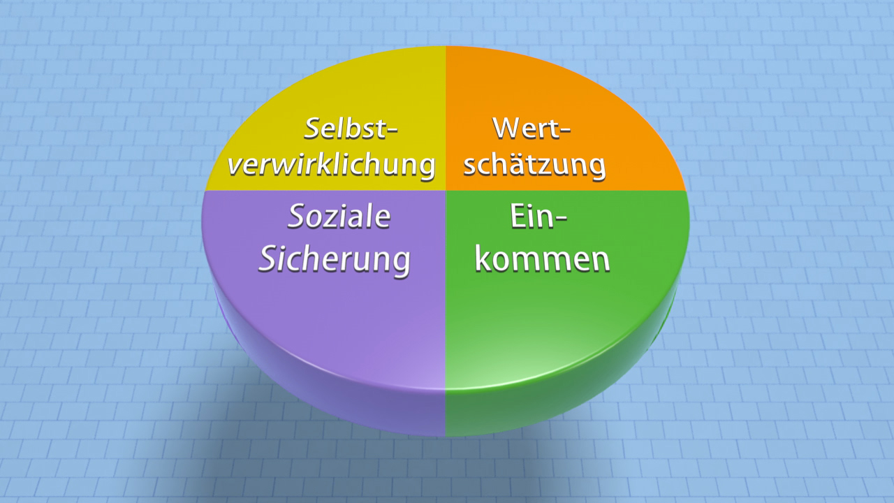 Kreisdiagramm mit vier Segmenten: Selbstverwirklichung, Wertschätzung, Einkommen, soziale Sicherung.