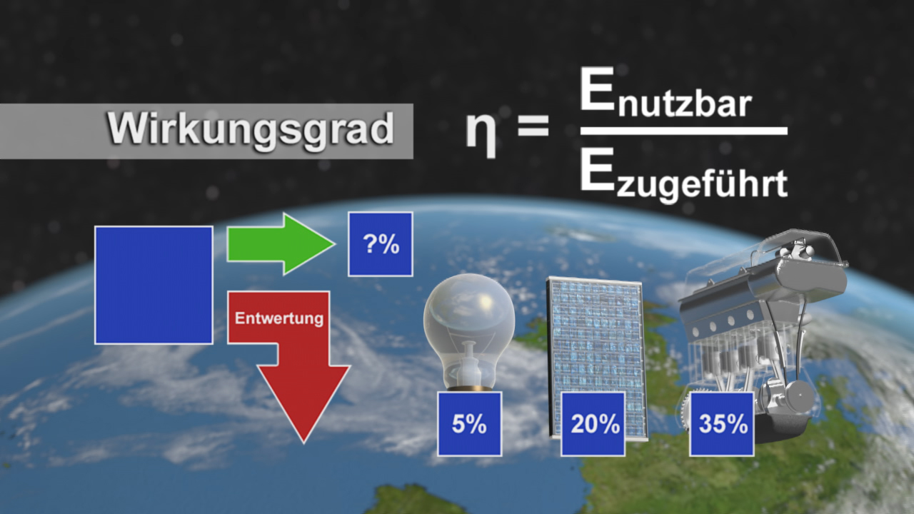 Grafik zur Darstellung des Wirkungsgrads mit einer Formel und verschiedenen Energiequellen: Glühbirne, Solarpanel, Dampfkessel.