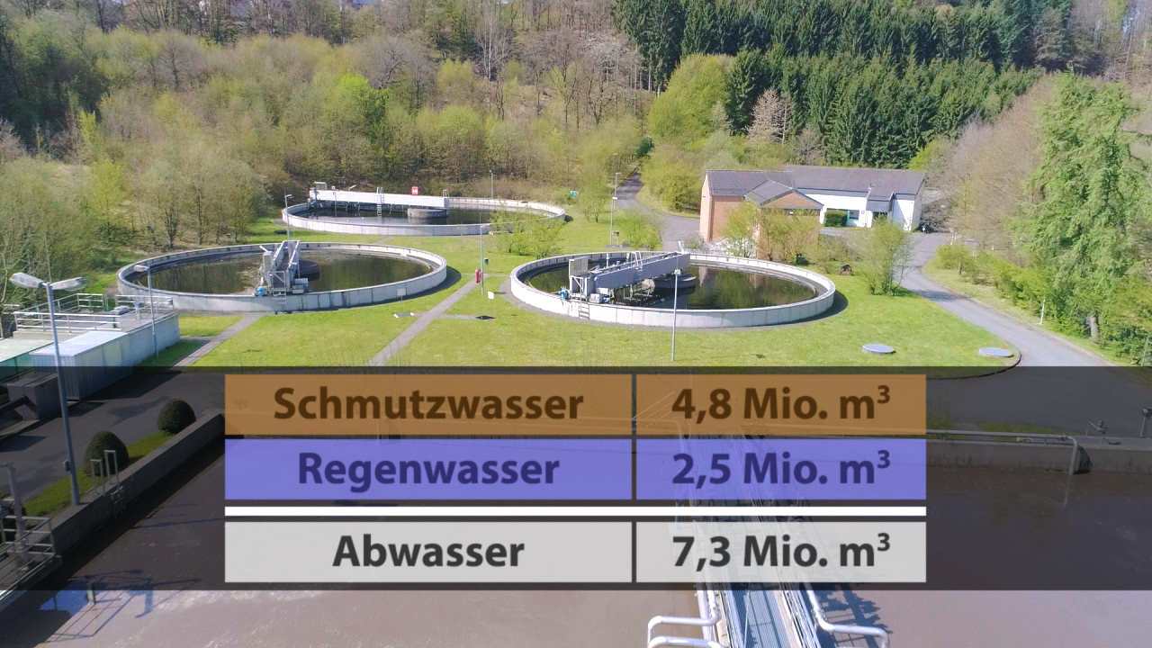 Infografik über Wasseraufbereitung mit Daten zu Schmutzwasser, Regenwasser und Abwasser.