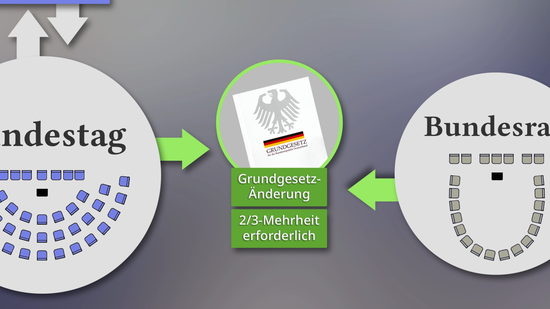 Grafik zeigt den Prozess einer Grundgesetzänderung mit Bundestag und Bundesrat, 2/3-Mehrheit erforderlich