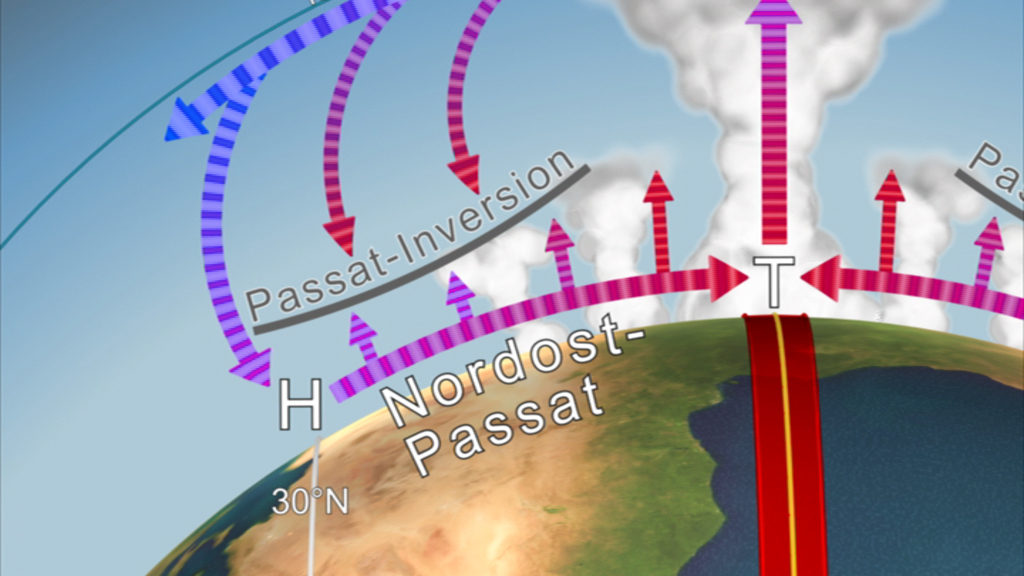 Grafik zeigt die Passatwinde und deren Inversion mit Pfeilen in verschiedenen Farben, die die Windrichtungen darstellen.