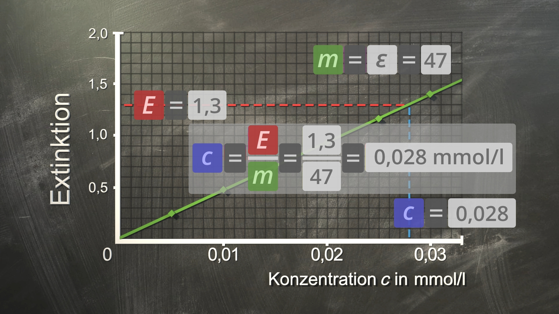 Diagramm zur Beziehung zwischen Extinktion und Konzentration, zeigt eine lineare Regression mit Werten für E, c und m.