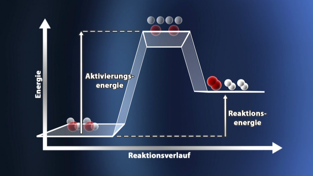 Energieprofil einer chemischen Reaktion mit Aktivierungsenergie und Reaktionsenergie.