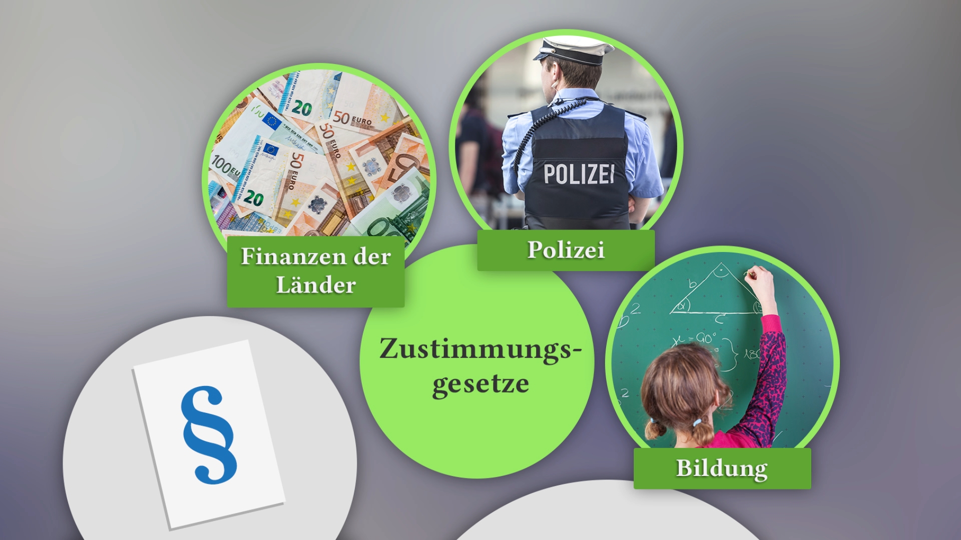 Infografik zu Zustimmungsgesetzen mit Symbolen für Finanzen, Polizei und Bildung.