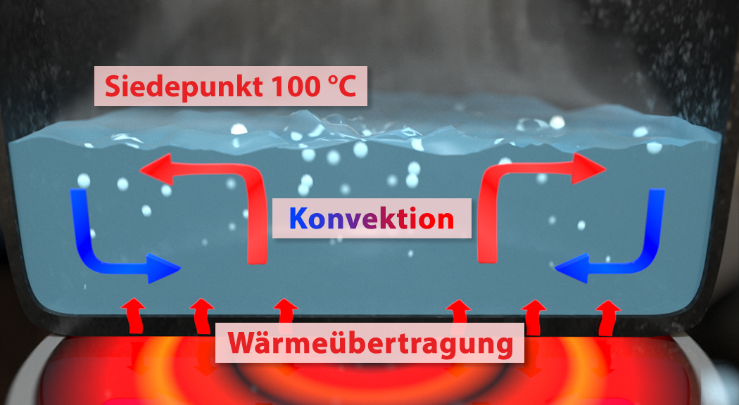 Diagramm, das den Siedepunkt von Wasser bei 100°C zeigt, mit Pfeilen, die Konvektion und Wärmeübertragung darstellen.