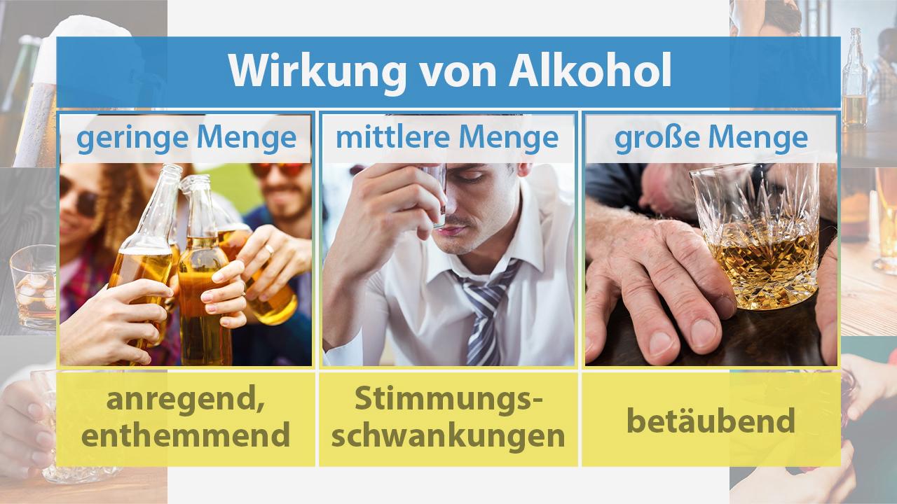Infografik über die Wirkung von Alkohol in drei Kategorien: geringe Menge (anregend, enthemmend), mittlere Menge (Stimmungsschwankungen), große Menge (betäubend).
