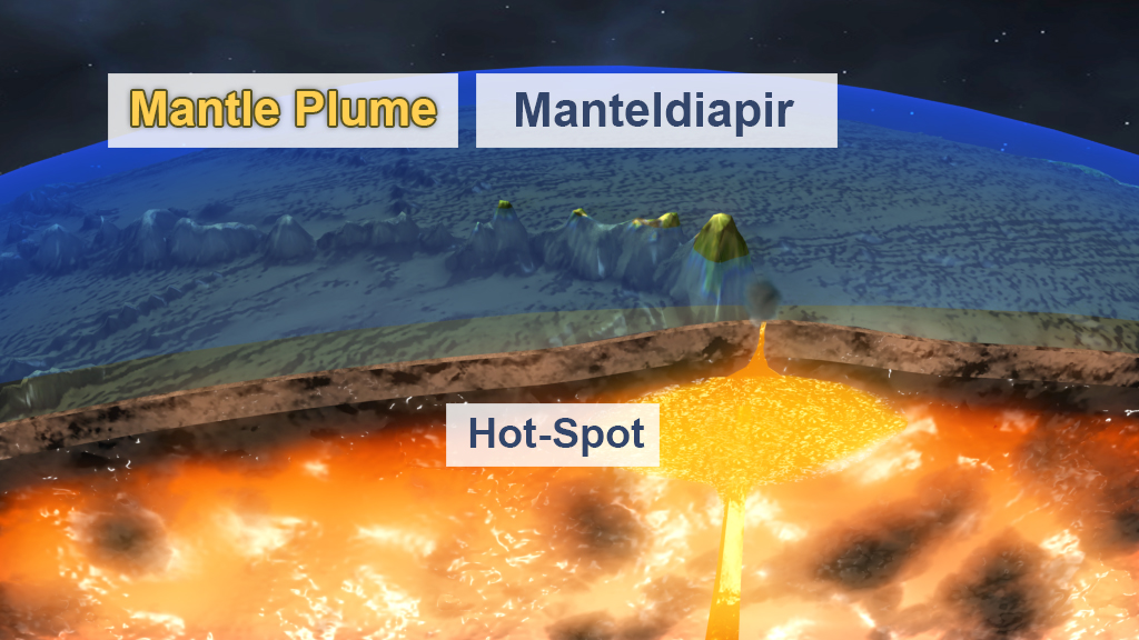 Diagramm, das einen Manteldiapir und einen Hot-Spot zeigt, mit einer Darstellung der Erdoberfläche und darunter liegendem Magma.