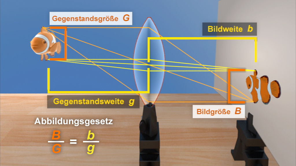 Diagramm zur Darstellung des Abbildungsgesetzes mit einem Objekt und einem Bild, das durch eine Linse erzeugt wird.