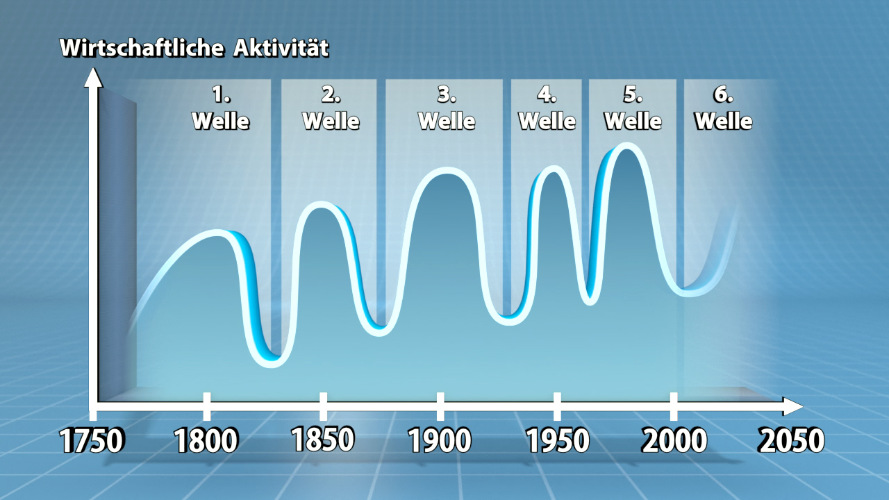Grafik zeigt die wirtschaftliche Aktivität von 1750 bis 2050 mit sechs Wellenbewegungen.