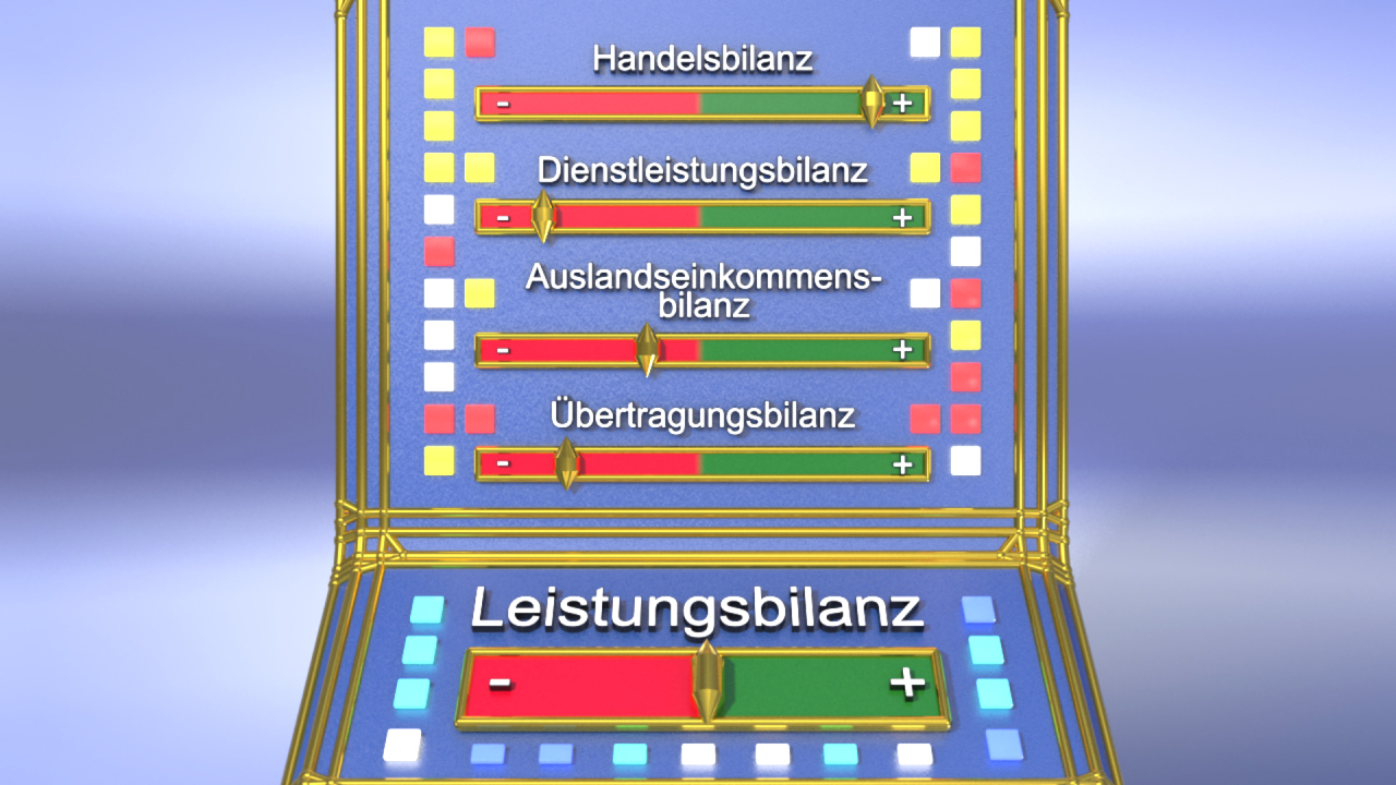 Grafik zeigt verschiedene Bilanzen: Handelsbilanz, Dienstleistungsbilanz, Auslandseinkommensbilanz, Übertragungsbilanz mit positiven und negativen Werten.