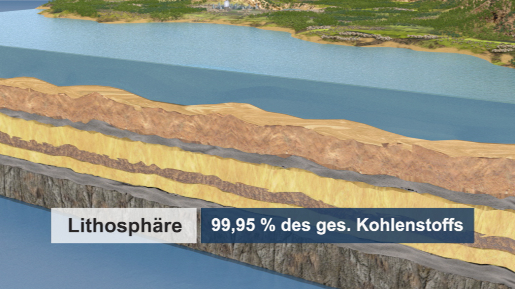 Grafik zur Lithosphäre, zeigt Schichten der Erde mit 99,95 % des gesamten Kohlenstoffs.