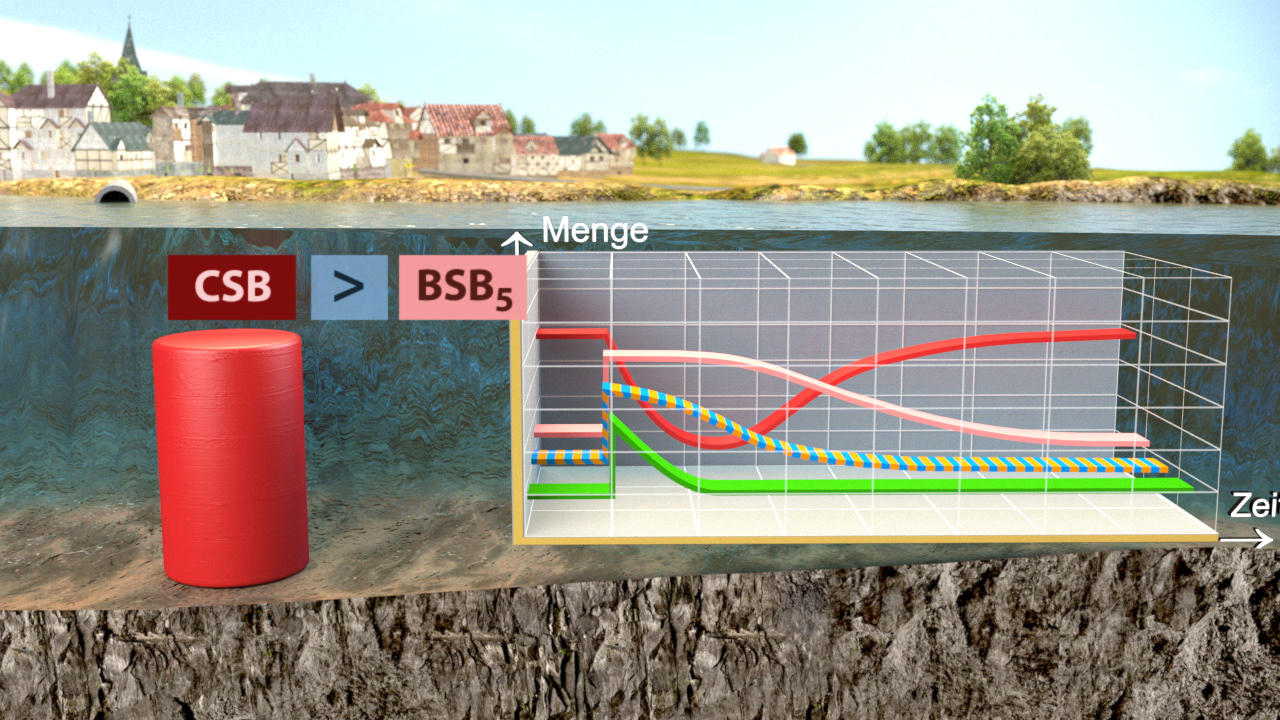 Infografik zur Darstellung von CSB und BSB5 in einem Gewässer, zeigt Mengenveränderungen über die Zeit mit farbigen Kurven.